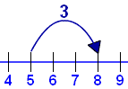 number line 5+3 = 8